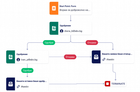 Шаблон за процес на одобрение за напускане на служител Template