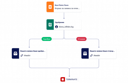 Шаблон за процес на одобрение за насрочване на среща з?