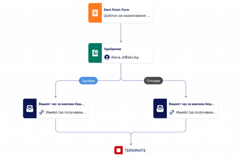 Шаблон за процес на одобрение за насрочване на среща з? Template