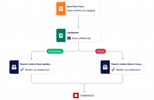 Шаблон за процес на одобрение за покупка на оборудване Template