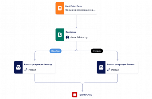 Шаблон за процес на одобрение за резервация на кола по? Template