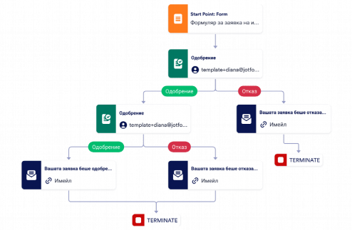 Шаблон за процес на одобрение за заявка за информация Template