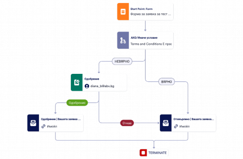 Шаблон за процес на одобрение за заявка за тест за COVID-19 Template
