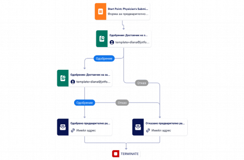 Шаблон за процес на предварително медицинско одобрени