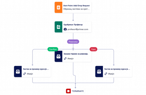 Шаблон Захтева за Кретање на и Одустајање од Курса Template
