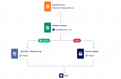 Шаблона Одобравања Резервације за Изнајмљивање Аутa Template