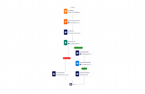 Salary Change Process Flow Workflow Template