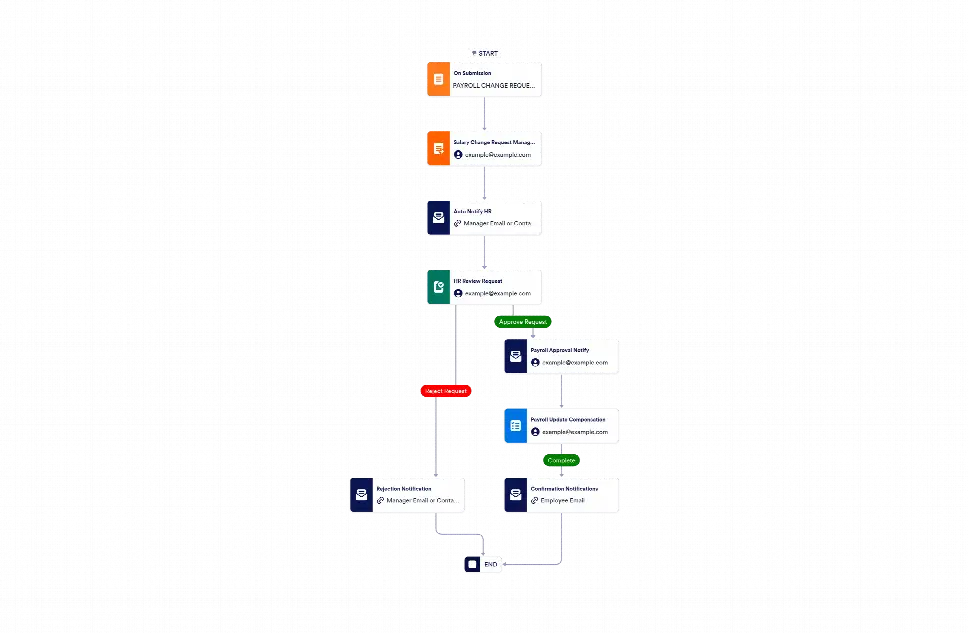 Salary Change Process Flow
