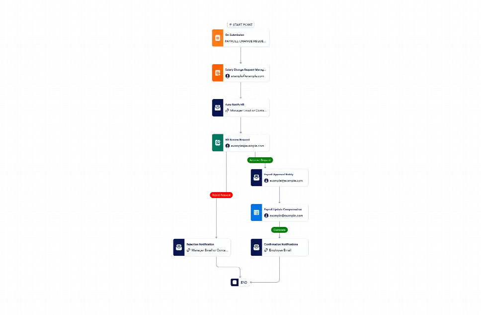 Salary Change Process Flow