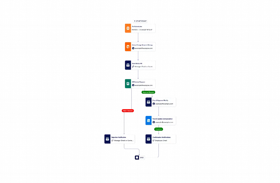 Salary Change Process Flow