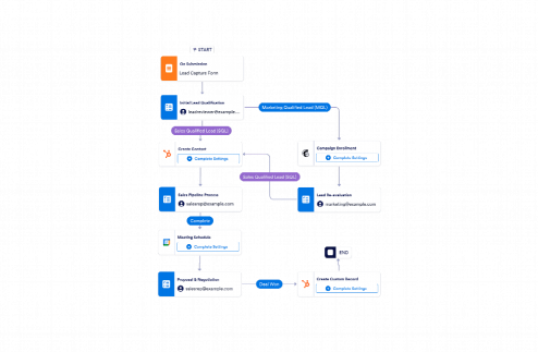 Sales Pipeline Management Workflow Template