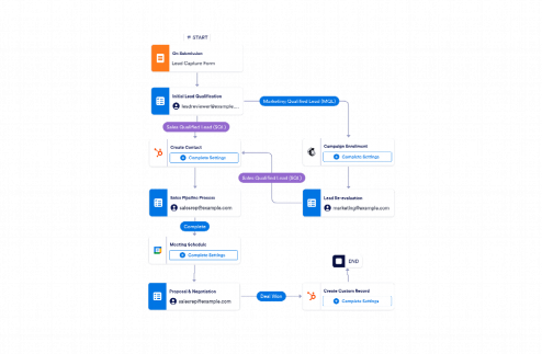Sales Pipeline Management Workflow Template