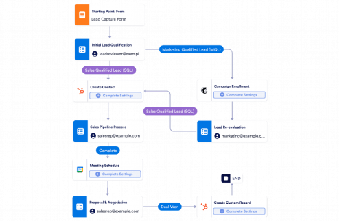 Sales Pipeline Management Workflow Template
