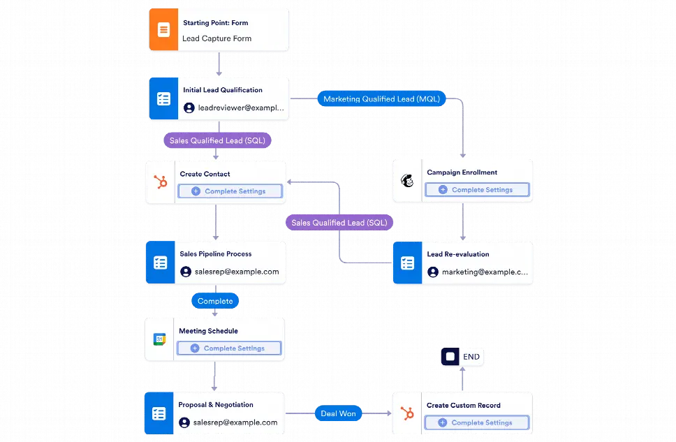 Sales Pipeline Management Workflow Template | Jotform