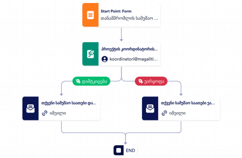 სამუშაო ცვლის საათების დამტკიცების პროცესის შაბლონი Template