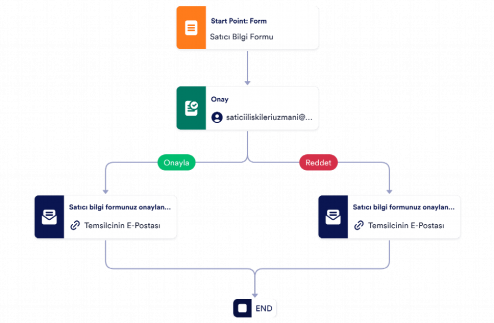 Satıcı Onay Şablonu Template