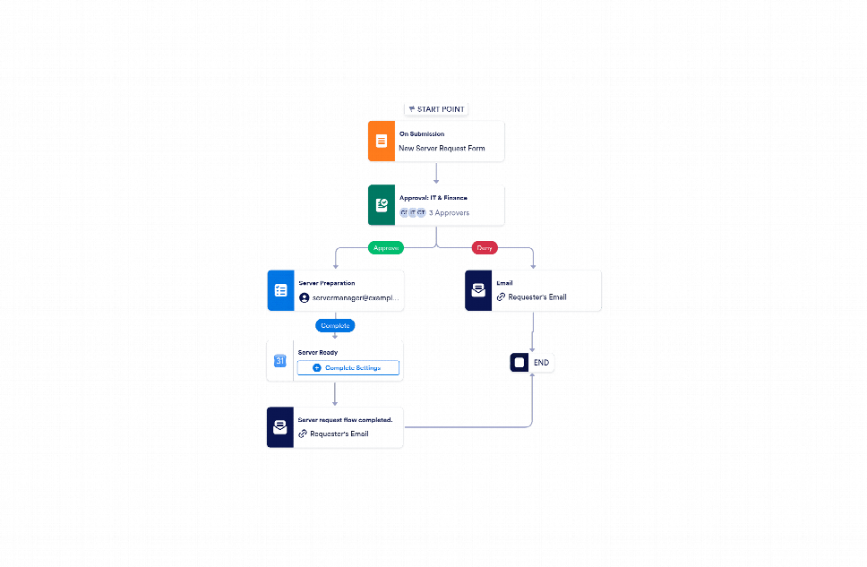 Server Request File Process Server Request Approval Workflow Template | Jotform
