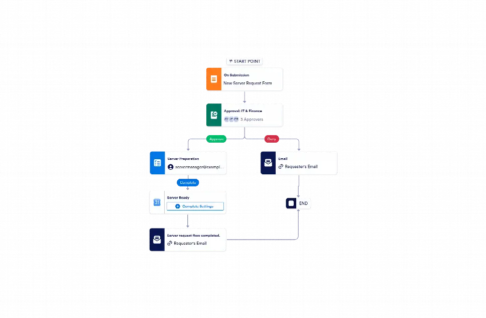 Server Request File Process Server Request Approval Workflow Template | Jotform