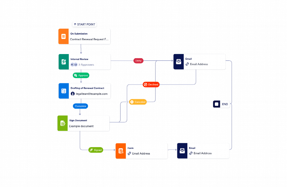 Service Request Process Workflow Service Contract Renewal Workflow Template | Jotform