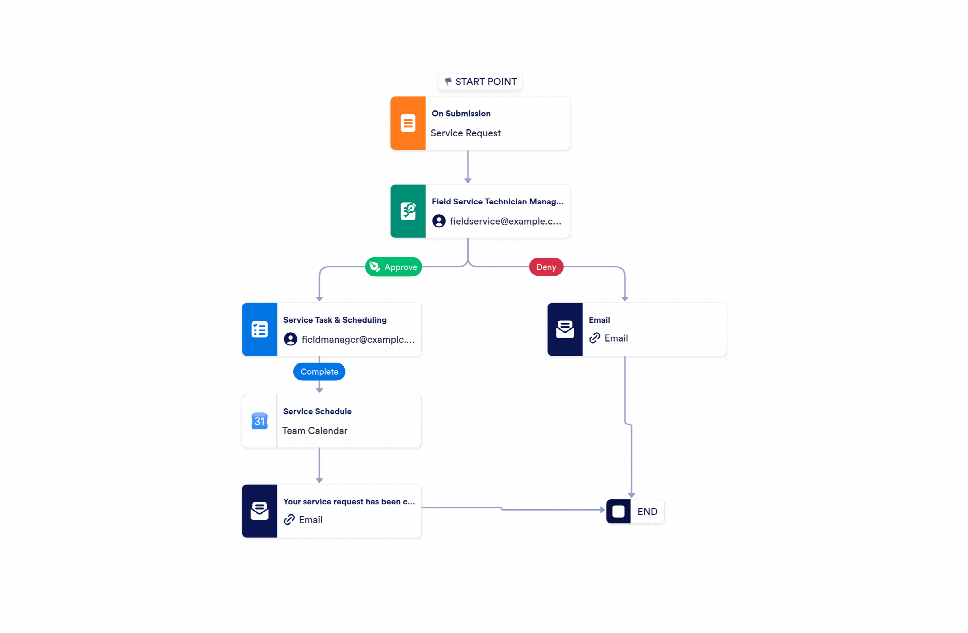 Request Process Worflow Service Request Workflow Template | Jotform