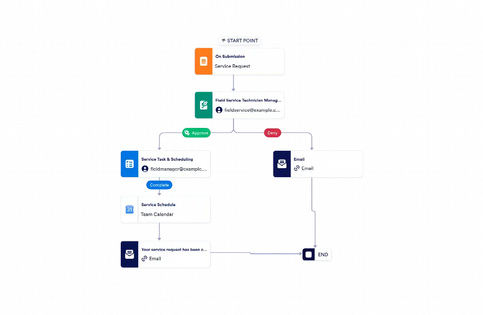 Request Process Worflow Service Request Workflow Template | Jotform