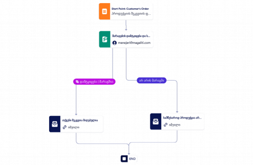 შეკვეთის დამტკიცების პროცესის შაბლონი Template