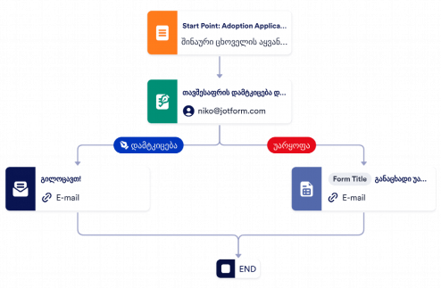 შინაური ცხოველის აყვანის დამტკიცების პროცესის შაბლონი Template