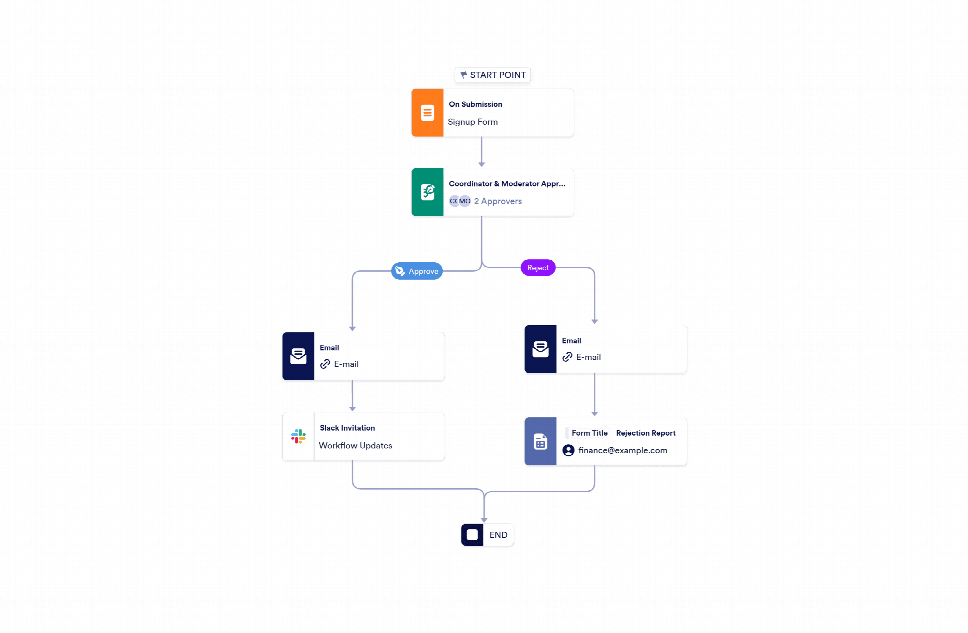 Signup Approval Workflow Template | Jotform