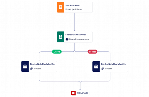 Sipariş İptali Onay Şablonu