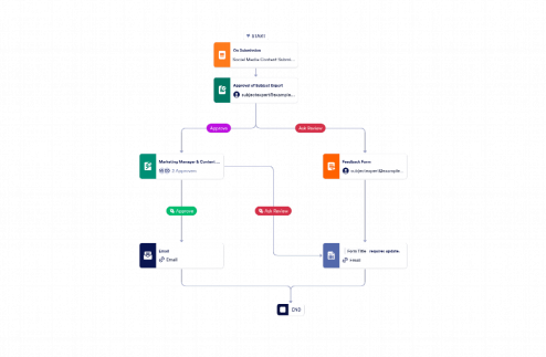Social Media Approval Process Template