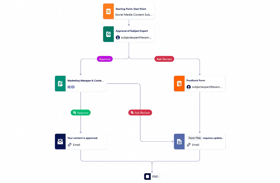 Social Media Approval Process Template