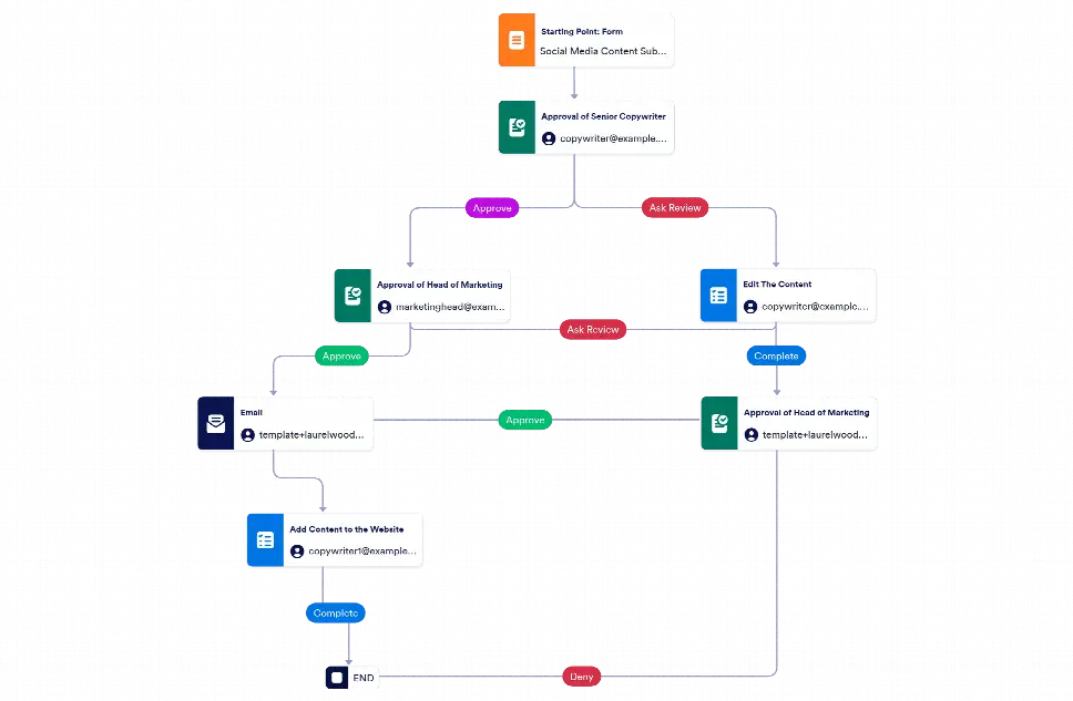 Social Media Workflow Template Jotform