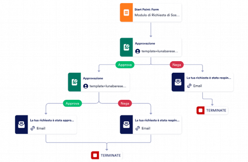 Sostituzione dellattrezzatura Template