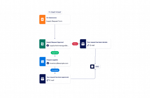 Supply Chain Approval Process Workflow Template