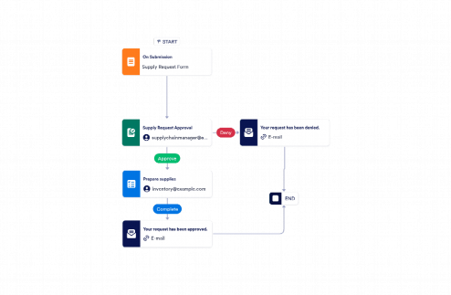 Supply Chain Approval Process Workflow Template