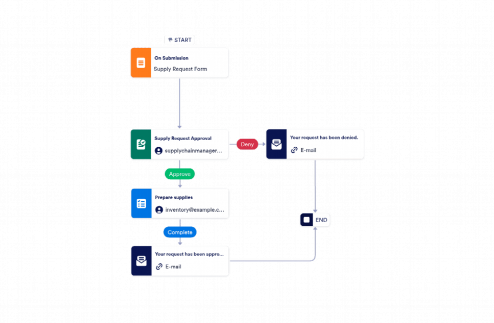 Supply Chain Approval Process Workflow Template