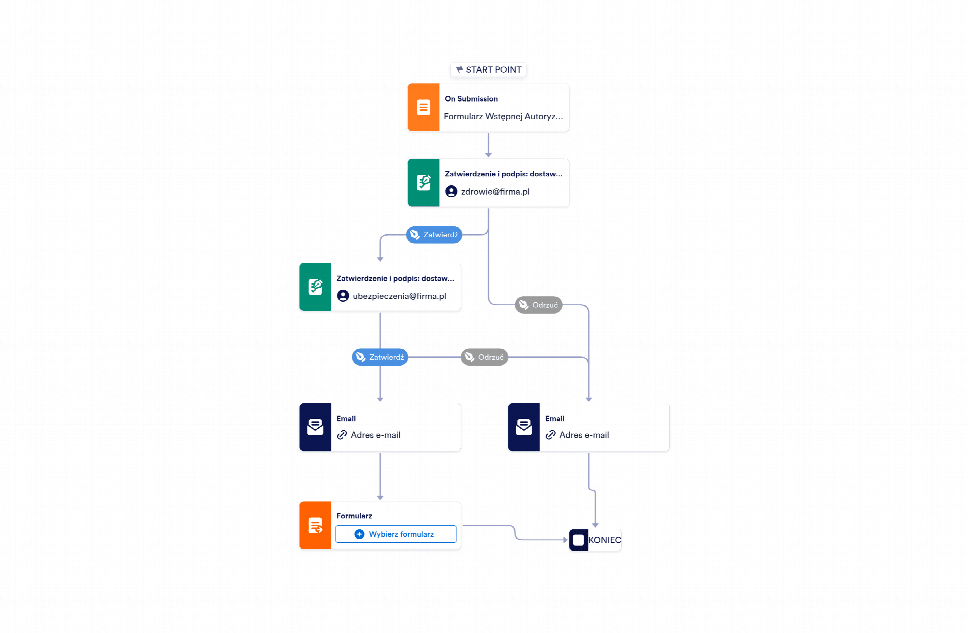 Szablon Procesu Wdrożenia Pacjenta | Jotform