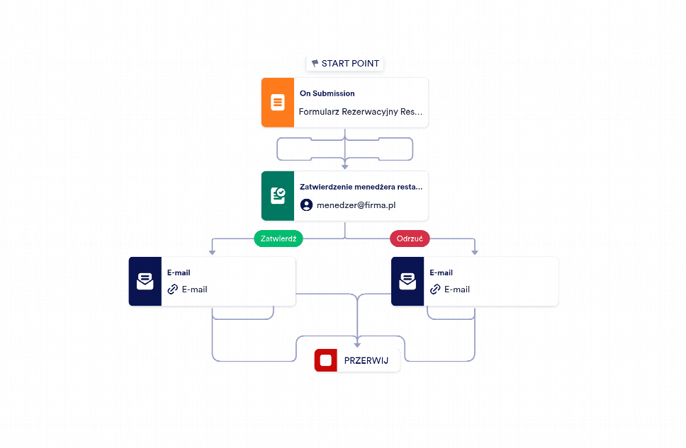 Szablon Procesu Zatwierdzania Rezerwacji Szablon | Jotform