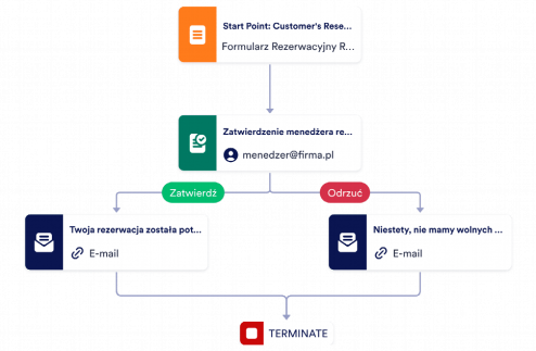 Szablon Procesu Zatwierdzania Rezerwacji Template