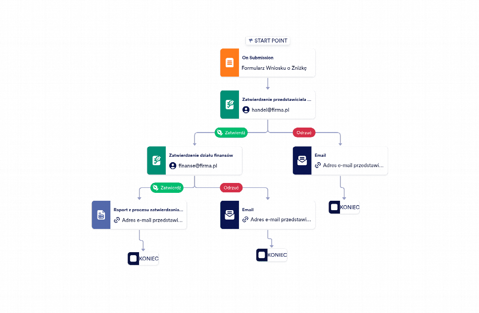 Szablon Procesu Zatwierdzania Zniżek | Jotform