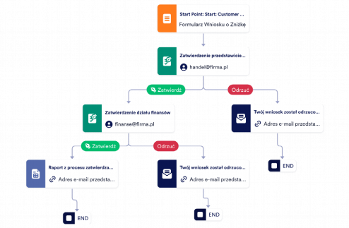 Szablon Procesu Zatwierdzania Zniżek Template