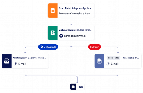 Szablon Procesu Zatwierdzenia Wniosku o Adopcję Zwierzęcia Template