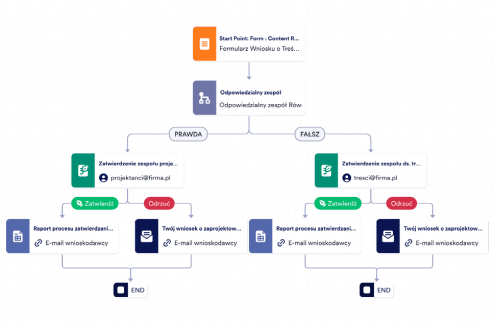 Szablon Procesu Zatwierdzenia Wniosku o Treści