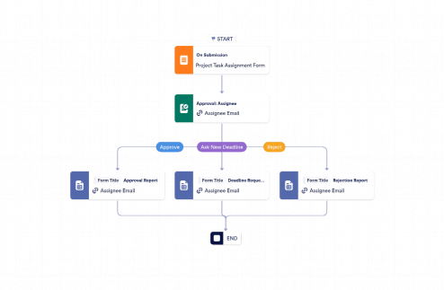 Task Approval Process Template