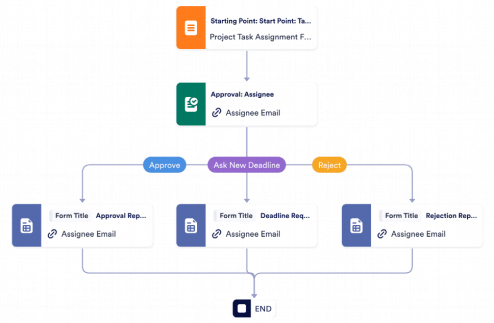 Task Approval Process Template