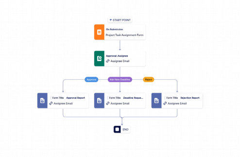 Task Approval Process Template
