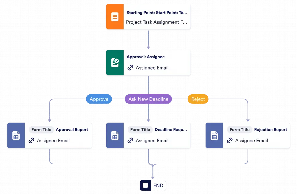 Task Approval Process Template