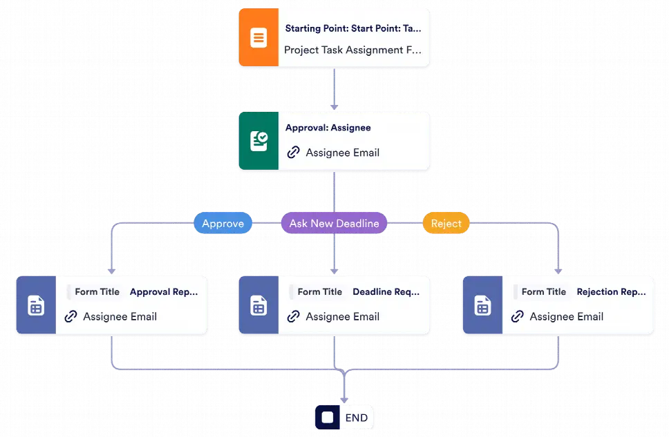 Task Approval Process Template | Jotform