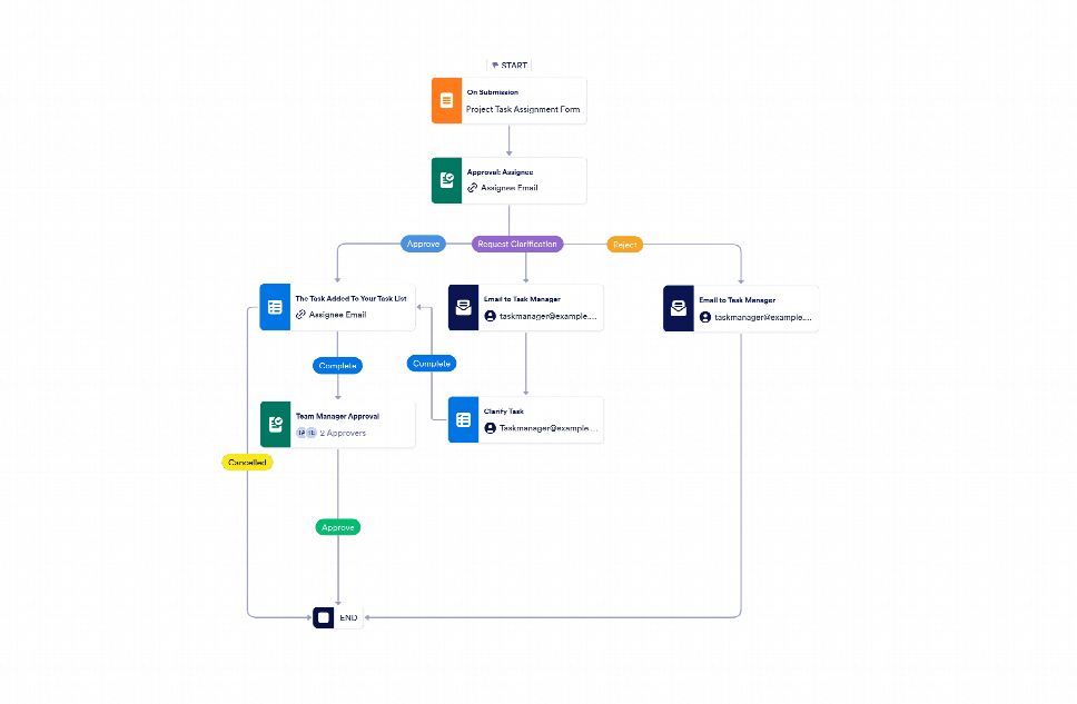 Work Flow Task Management Task Management Workflow Template | Jotform