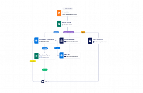 Task Management Workflow Template